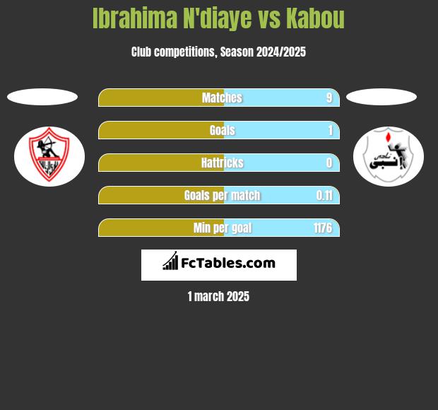 Ibrahima N'diaye vs Kabou h2h player stats