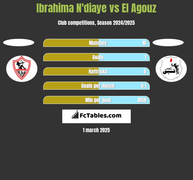 Ibrahima N'diaye vs El Agouz h2h player stats