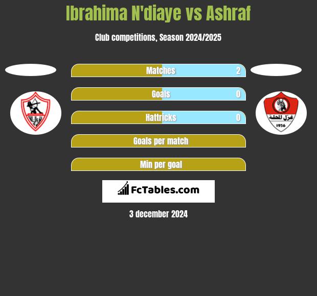 Ibrahima N'diaye vs Ashraf h2h player stats