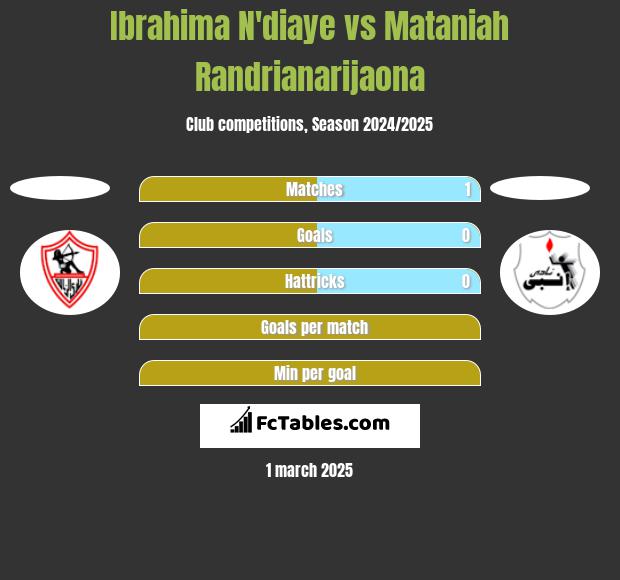 Ibrahima N'diaye vs Mataniah Randrianarijaona h2h player stats