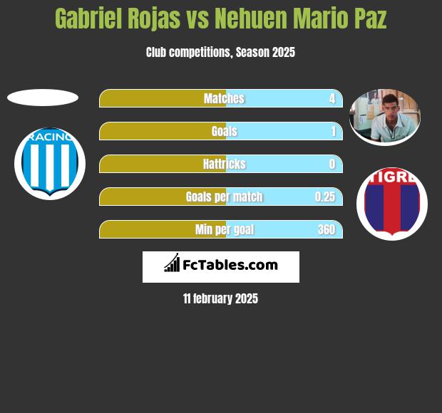 Gabriel Rojas vs Nehuen Mario Paz h2h player stats