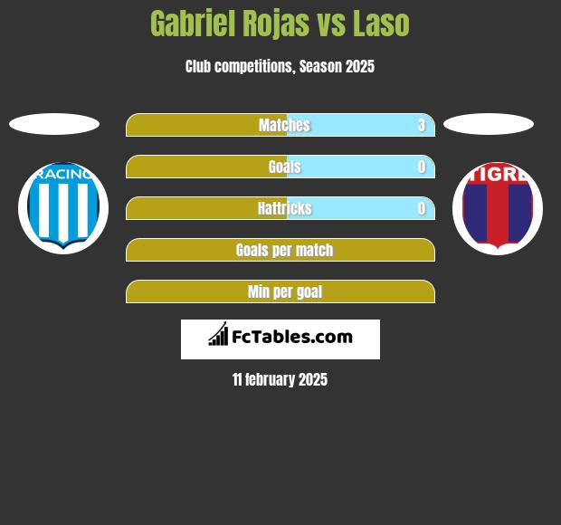 Gabriel Rojas vs Laso h2h player stats