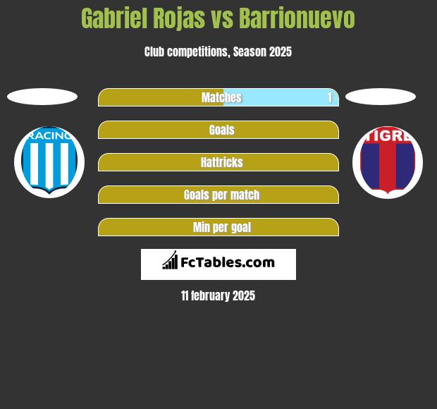 Gabriel Rojas vs Barrionuevo h2h player stats