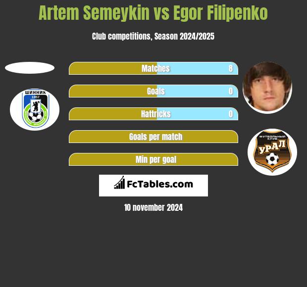 Artem Semeykin vs Egor Filipenko h2h player stats