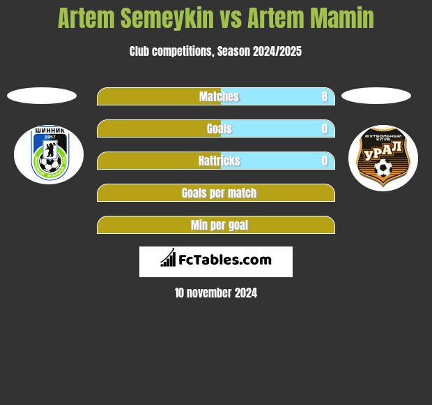 Artem Semeykin vs Artem Mamin h2h player stats