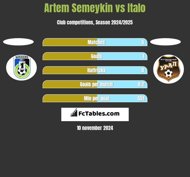 Artem Semeykin vs Italo h2h player stats