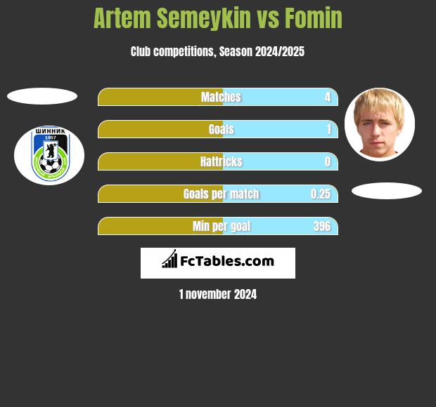 Artem Semeykin vs Fomin h2h player stats