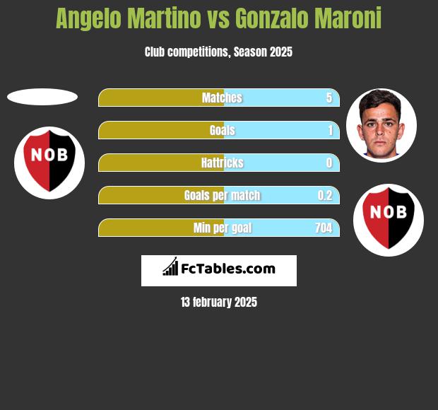 Angelo Martino vs Gonzalo Maroni h2h player stats