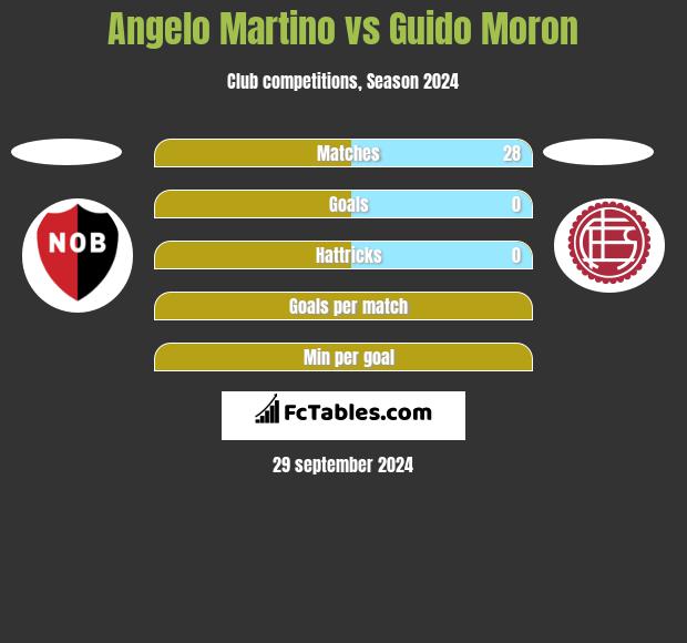 Angelo Martino vs Guido Moron h2h player stats