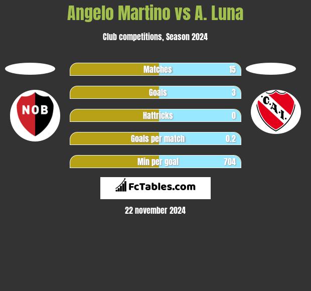 Angelo Martino vs A. Luna h2h player stats