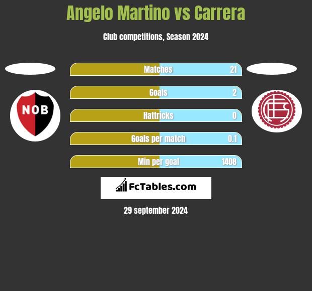 Angelo Martino vs Carrera h2h player stats