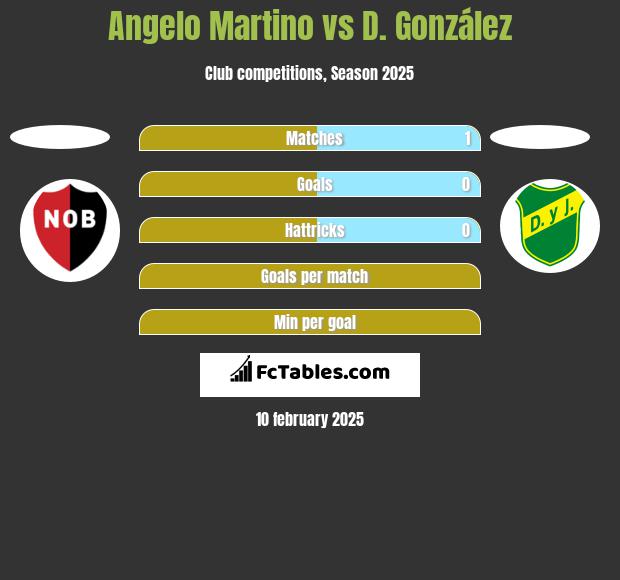 Angelo Martino vs D. González h2h player stats