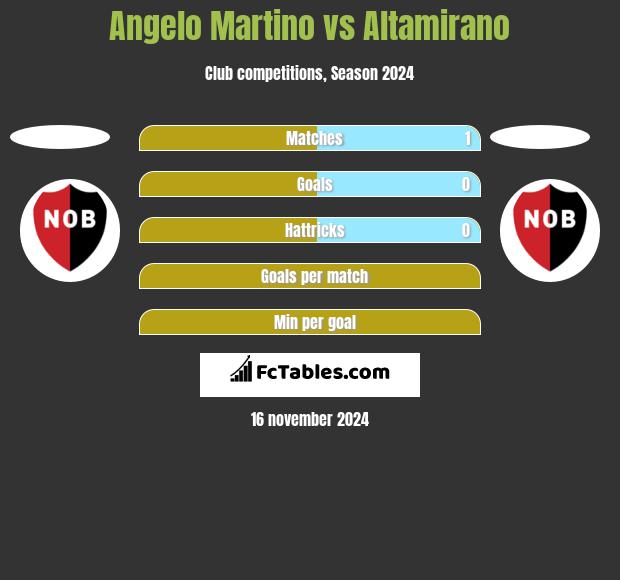 Angelo Martino vs Altamirano h2h player stats