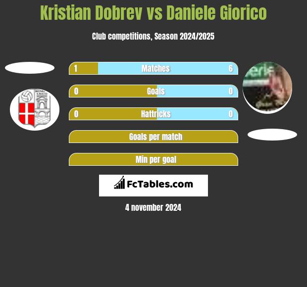 Kristian Dobrev vs Daniele Giorico h2h player stats