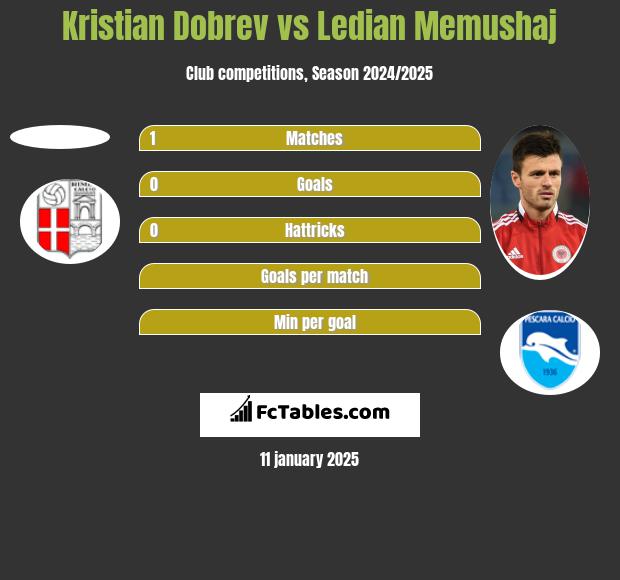 Kristian Dobrev vs Ledian Memushaj h2h player stats