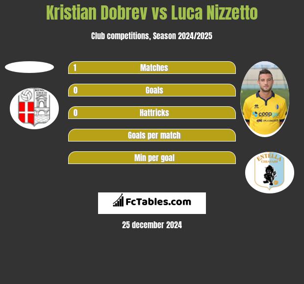 Kristian Dobrev vs Luca Nizzetto h2h player stats