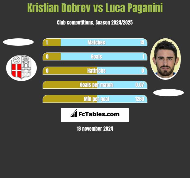 Kristian Dobrev vs Luca Paganini h2h player stats