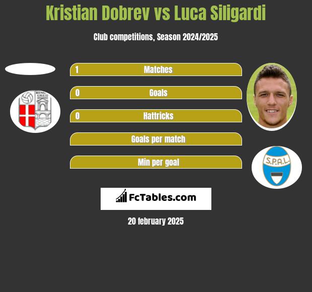 Kristian Dobrev vs Luca Siligardi h2h player stats