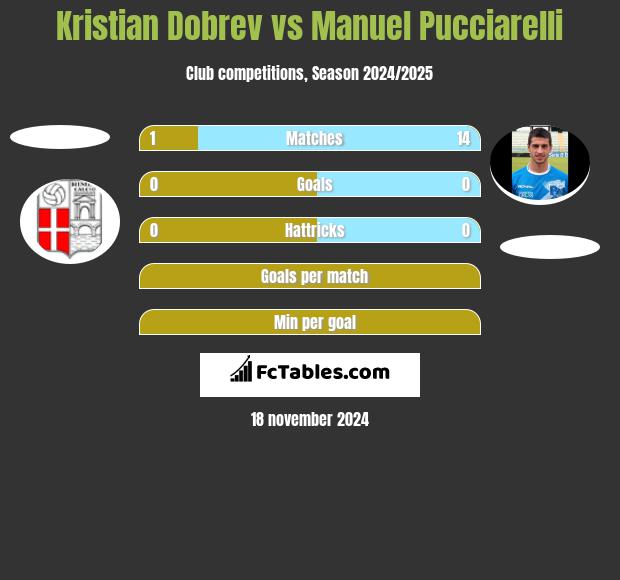 Kristian Dobrev vs Manuel Pucciarelli h2h player stats