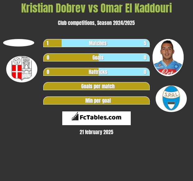 Kristian Dobrev vs Omar El Kaddouri h2h player stats