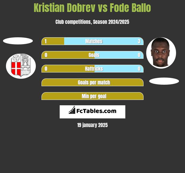 Kristian Dobrev vs Fode Ballo h2h player stats