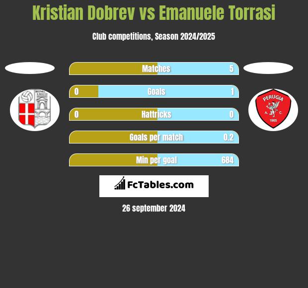 Kristian Dobrev vs Emanuele Torrasi h2h player stats