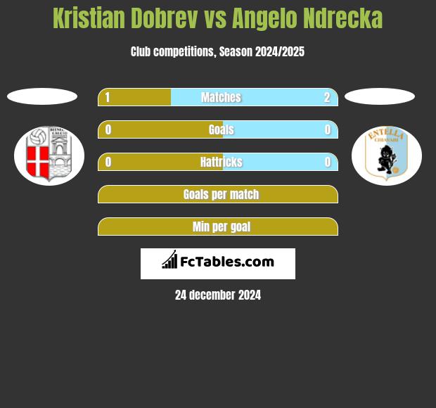 Kristian Dobrev vs Angelo Ndrecka h2h player stats