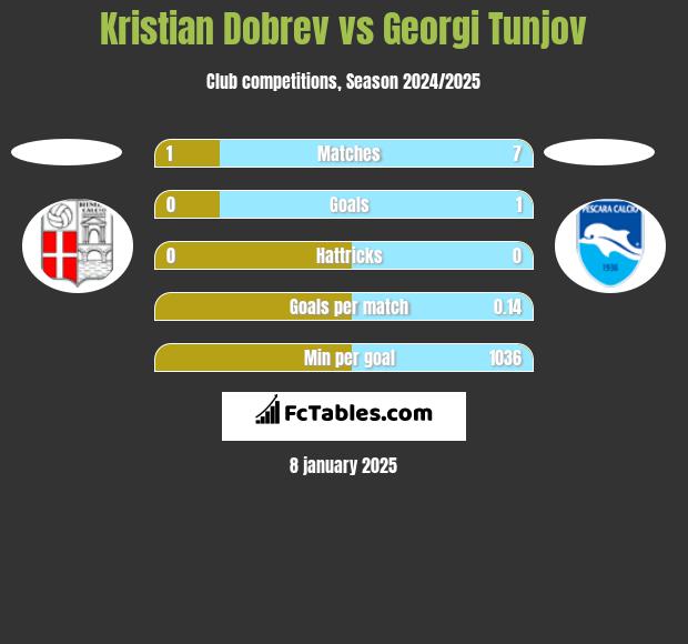 Kristian Dobrev vs Georgi Tunjov h2h player stats