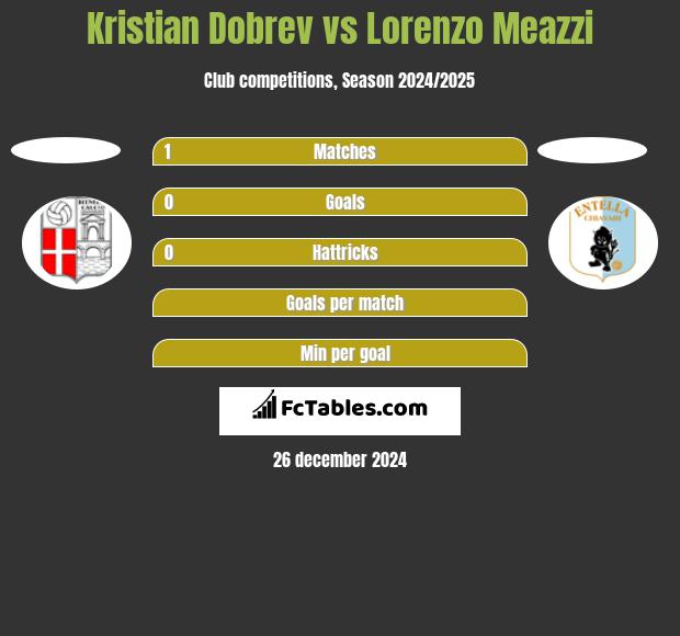 Kristian Dobrev vs Lorenzo Meazzi h2h player stats