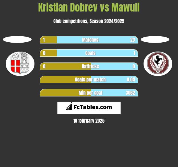 Kristian Dobrev vs Mawuli h2h player stats