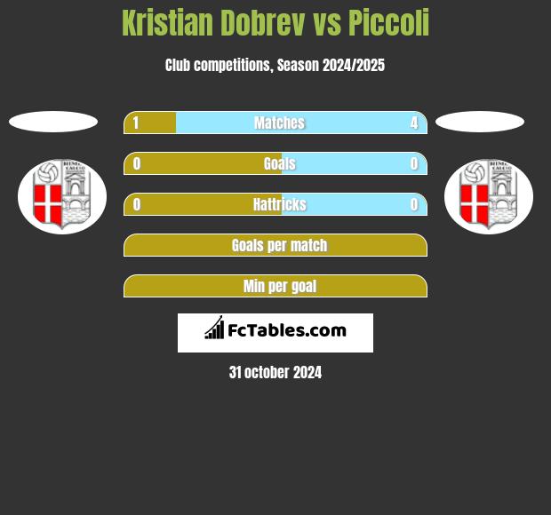 Kristian Dobrev vs Piccoli h2h player stats