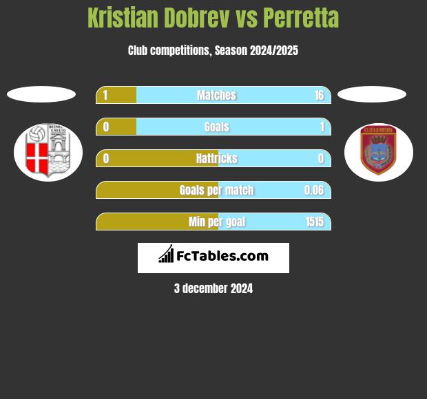 Kristian Dobrev vs Perretta h2h player stats