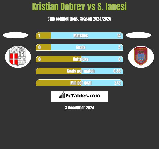 Kristian Dobrev vs S. Ianesi h2h player stats