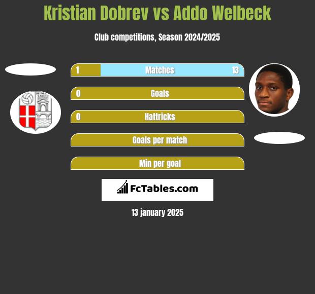 Kristian Dobrev vs Addo Welbeck h2h player stats