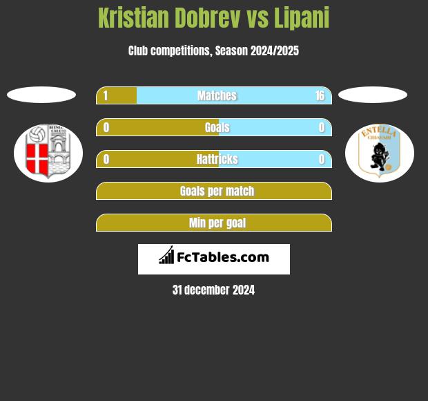 Kristian Dobrev vs Lipani h2h player stats