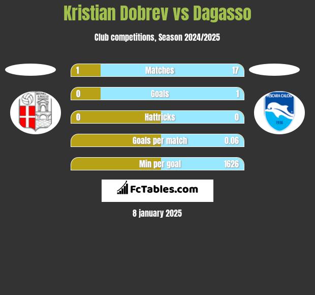 Kristian Dobrev vs Dagasso h2h player stats