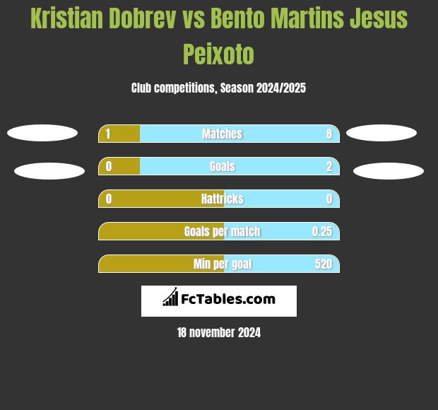 Kristian Dobrev vs Bento Martins Jesus Peixoto h2h player stats