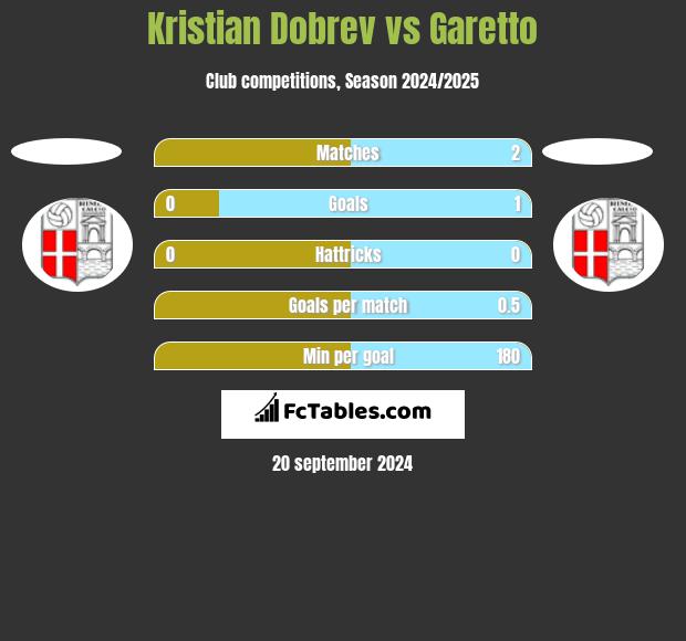 Kristian Dobrev vs Garetto h2h player stats