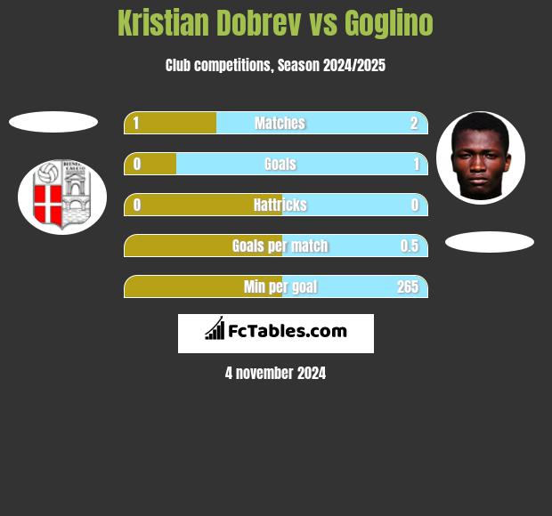 Kristian Dobrev vs Goglino h2h player stats