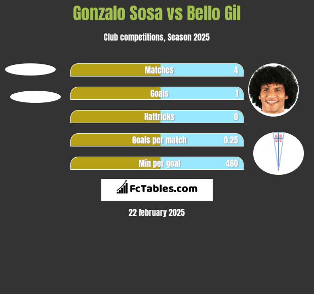 Gonzalo Sosa vs Bello Gil h2h player stats