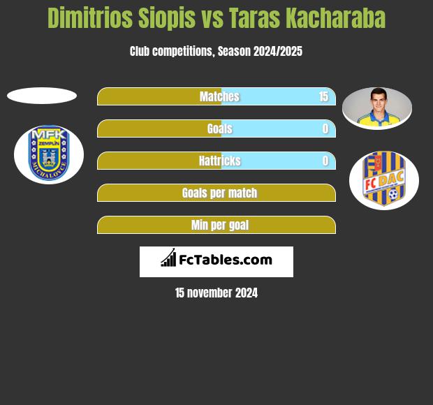 Dimitrios Siopis vs Taras Kacharaba h2h player stats