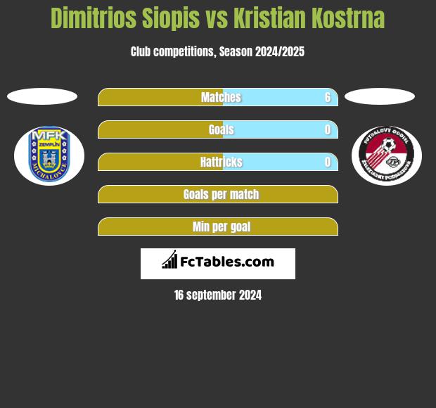 Dimitrios Siopis vs Kristian Kostrna h2h player stats