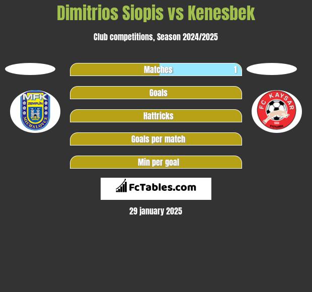 Dimitrios Siopis vs Kenesbek h2h player stats