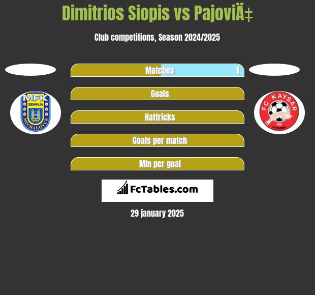 Dimitrios Siopis vs PajoviÄ‡ h2h player stats