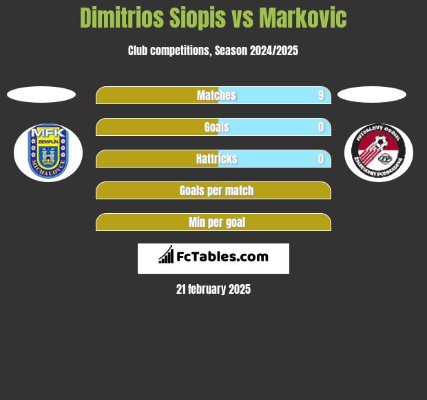 Dimitrios Siopis vs Markovic h2h player stats