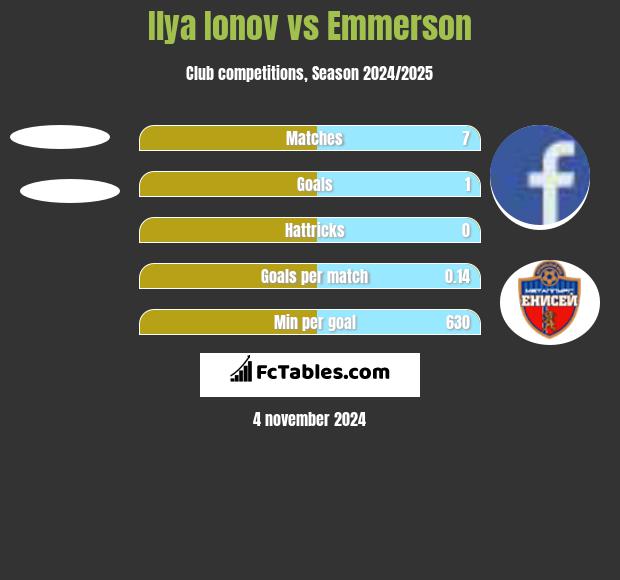 Ilya Ionov vs Emmerson h2h player stats