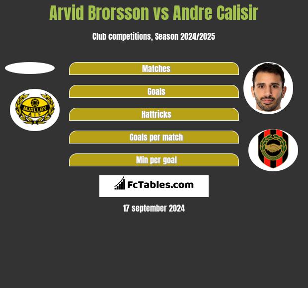 Arvid Brorsson vs Andre Calisir h2h player stats