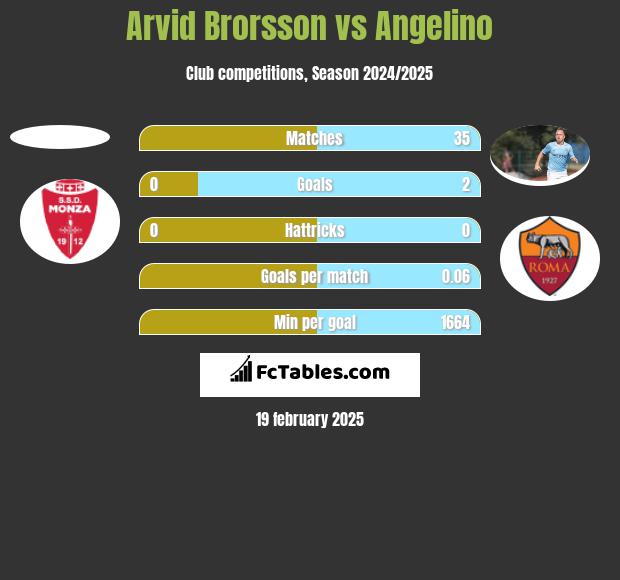 Arvid Brorsson vs Angelino h2h player stats