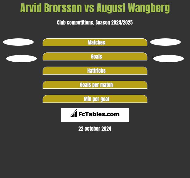 Arvid Brorsson vs August Wangberg h2h player stats