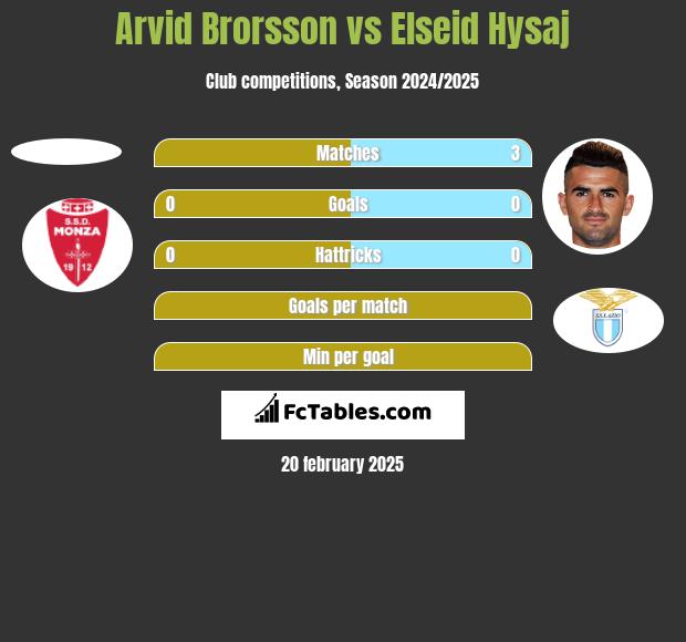 Arvid Brorsson vs Elseid Hysaj h2h player stats